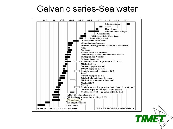Galvanic series-Sea water 