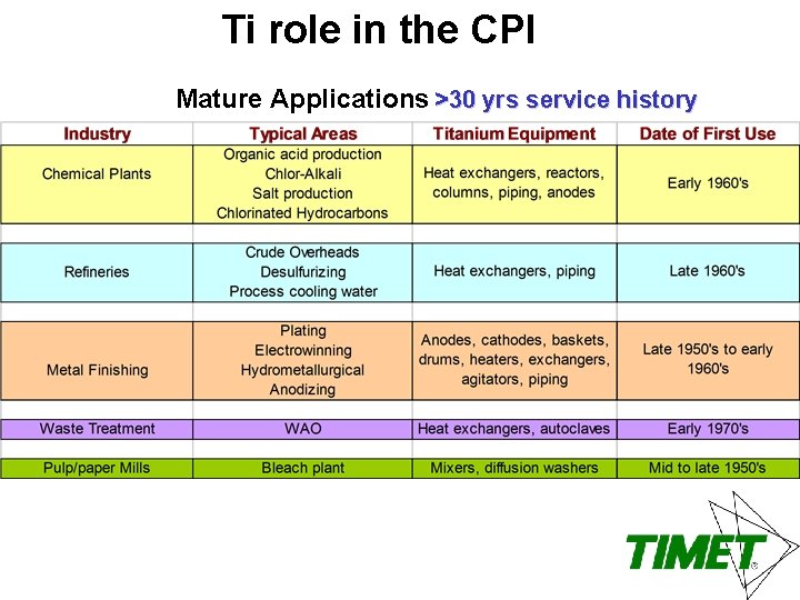 Ti role in the CPI Mature Applications >30 yrs service history 