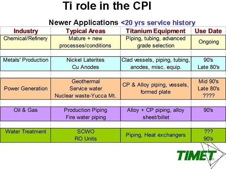 Ti role in the CPI Newer Applications <20 yrs service history 