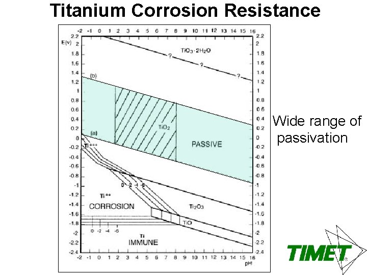 Titanium Corrosion Resistance Wide range of passivation 