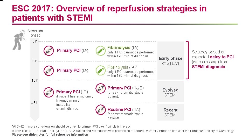 ESC 2017: Overview of reperfusion strategies in patients with STEMI Symptom onset 0 h ESC 2017: Overview of reperfusion strategies in patients with STEMI Symptom onset 0 h
