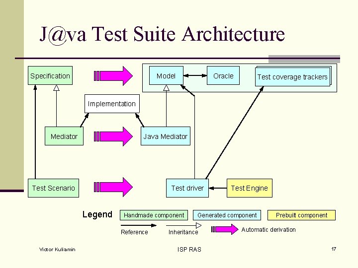 J@va Test Suite Architecture Specification Model Oracle Test coverage trackers Test Implementation Mediator Java