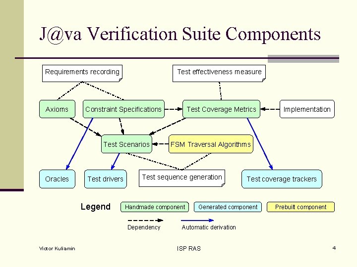 J@va Verification Suite Components Requirements recording Axioms Test effectiveness measure Constraint Specifications Test Scenarios