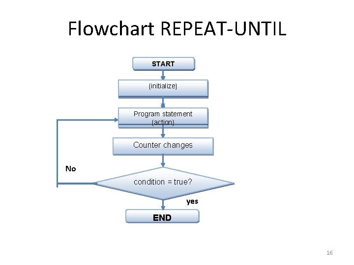 Flowchart REPEAT-UNTIL MULAI START {inisialisasi} {initialize} Programaksi statement {action} Counter changes No condition =