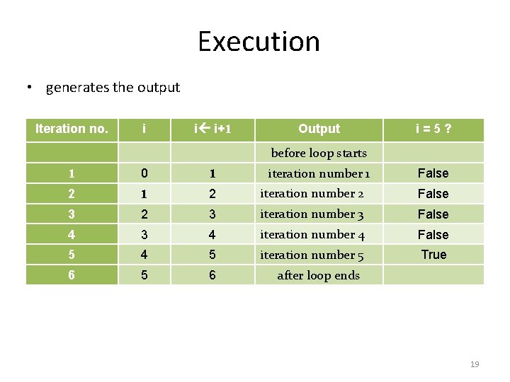 Execution • generates the output Iteration no. i i i+1 Output i=5? before loop