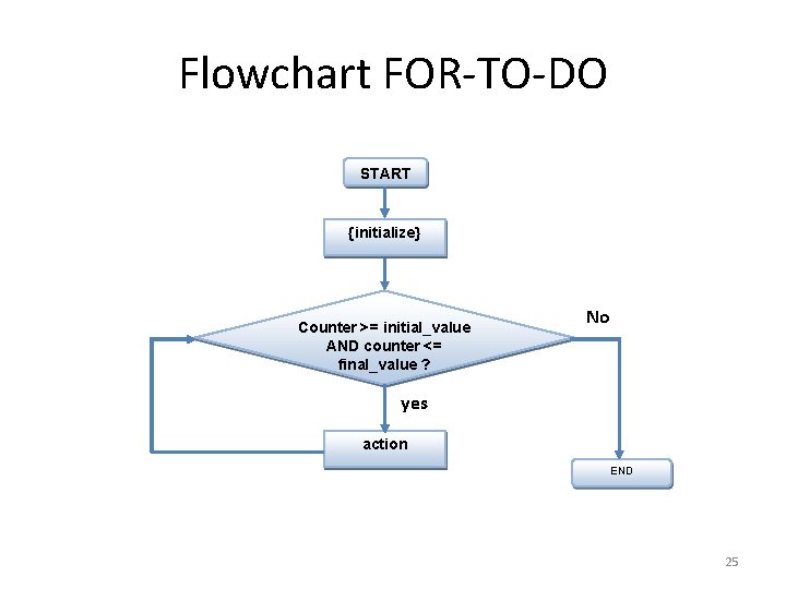 Flowchart FOR-TO-DO START {initialize} Counter >= initial_value AND counter <= final_value ? No yes