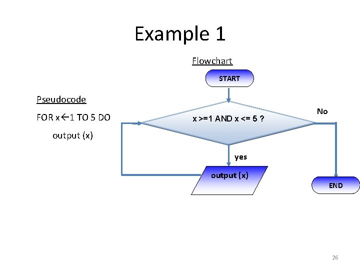 Example 1 Flowchart START Pseudocode FOR x 1 TO 5 DO x >=1 AND