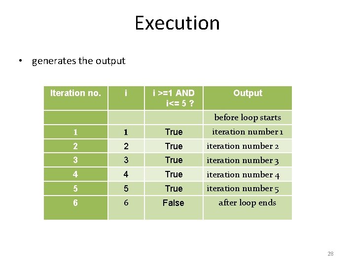 Execution • generates the output Iteration no. i i >=1 AND i<= 5 ?