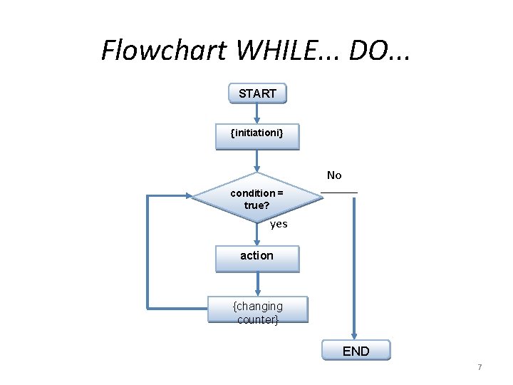 Flowchart WHILE. . . DO. . . START {initiationi} No condition = true? yes