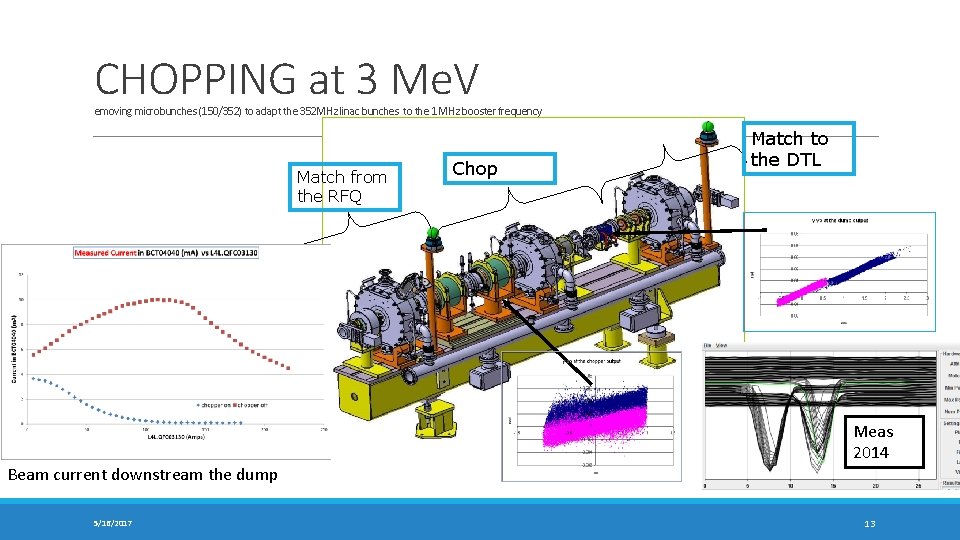 CHOPPING at 3 Me. V emoving microbunches (150/352) to adapt the 352 MHz linac