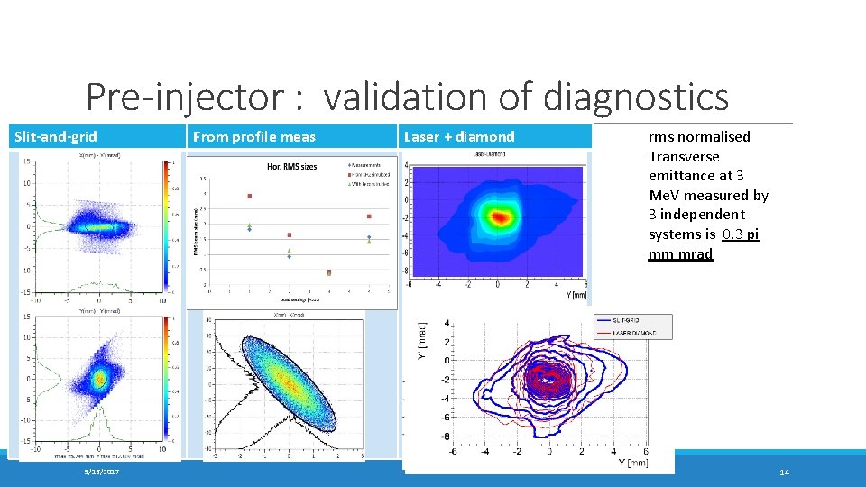 Pre-injector : validation of diagnostics Slit-and-grid 5/16/2017 From profile meas Laser + diamond rms