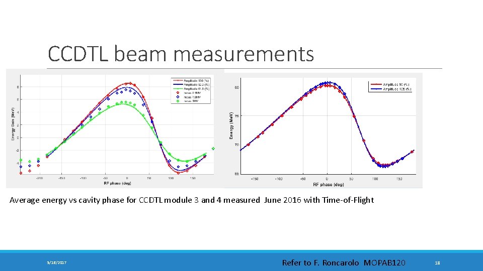 CCDTL beam measurements Average energy vs cavity phase for CCDTL module 3 and 4