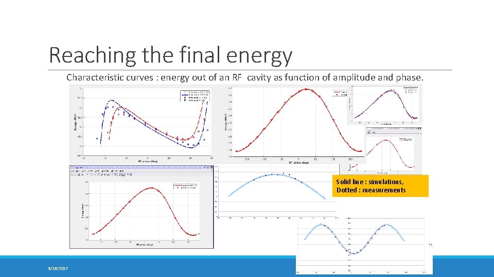 Reaching the final energy Characteristic curves : energy out of an RF cavity as
