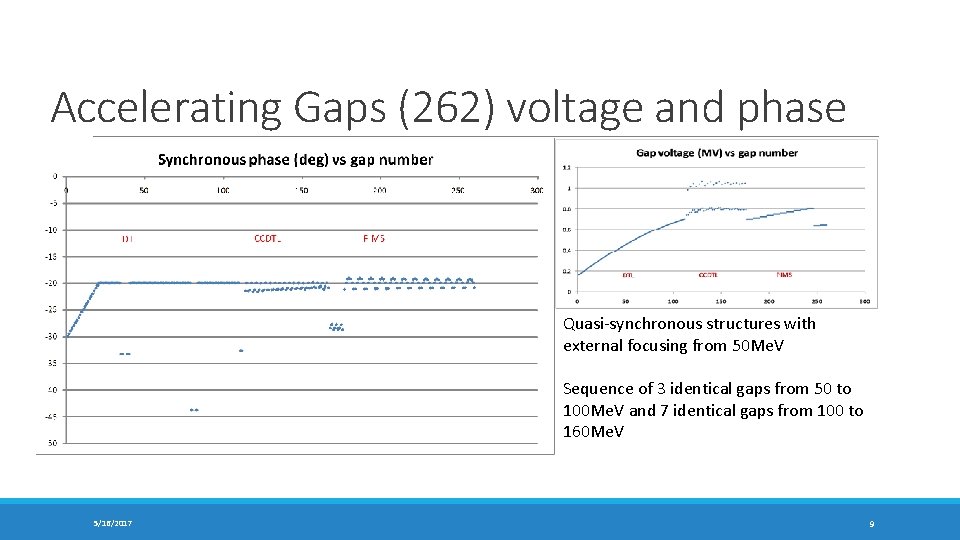 Accelerating Gaps (262) voltage and phase Quasi-synchronous structures with external focusing from 50 Me.