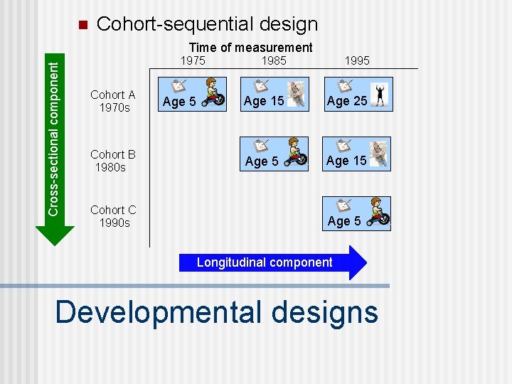 n Cohort-sequential design Cross-sectional component Time of measurement 1975 Cohort A 1970 s Cohort