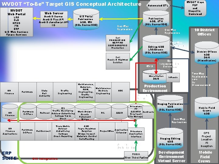 WVDOT “To-Be” Target GIS Conceptual Architecture WVDOT Web Portal Web Server Arc. GIS Flex