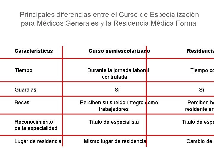 Principales diferencias entre el Curso de Especialización para Médicos Generales y la Residencia Médica