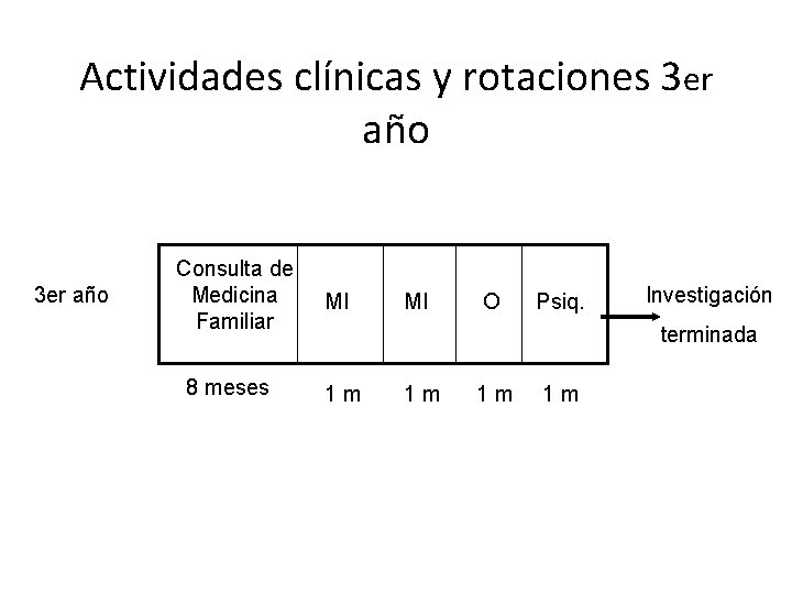 Actividades clínicas y rotaciones 3 er año Consulta de Medicina Familiar 8 meses MI