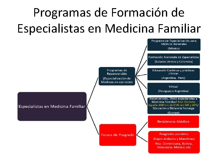 Programas de Formación de Especialistas en Medicina Familiar 