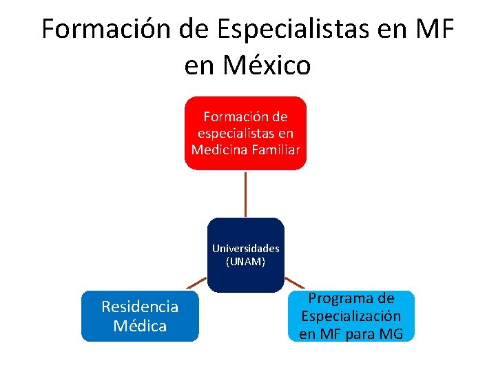 Formación de Especialistas en MF en México Formación de especialistas en Medicina Familiar Universidades