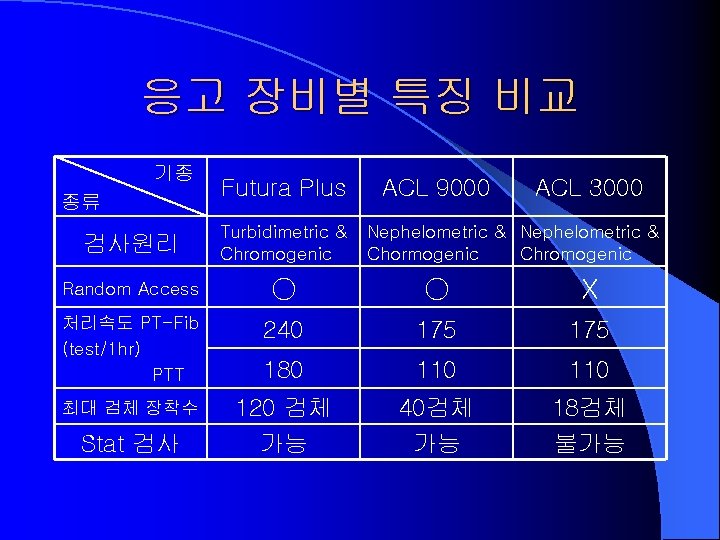 응고 장비별 특징 비교 기종 종류 Futura Plus ACL 9000 ACL 3000 검사원리 Turbidimetric