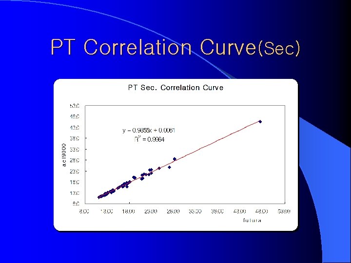 PT Correlation Curve(Sec) 