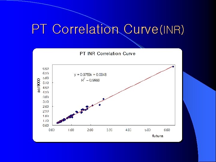 PT Correlation Curve(INR) 