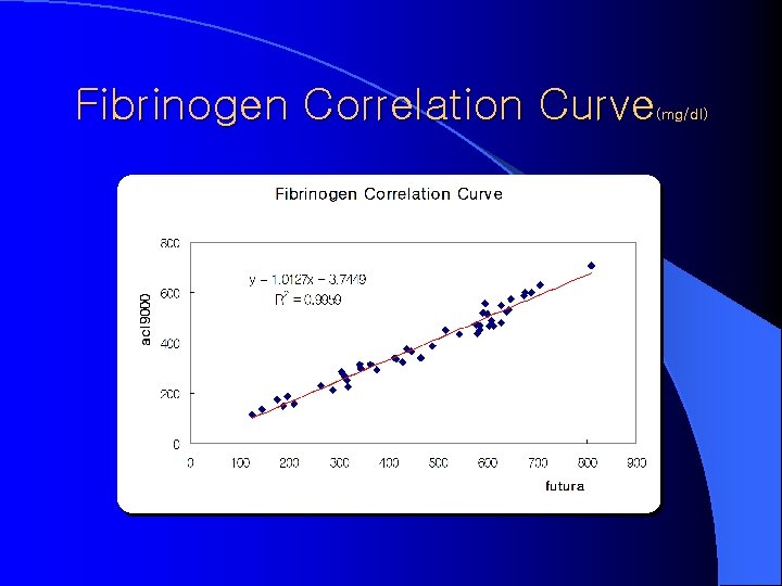 Fibrinogen Correlation Curve (mg/dl) 