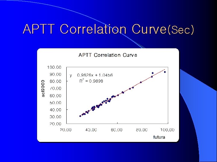 APTT Correlation Curve(Sec) 