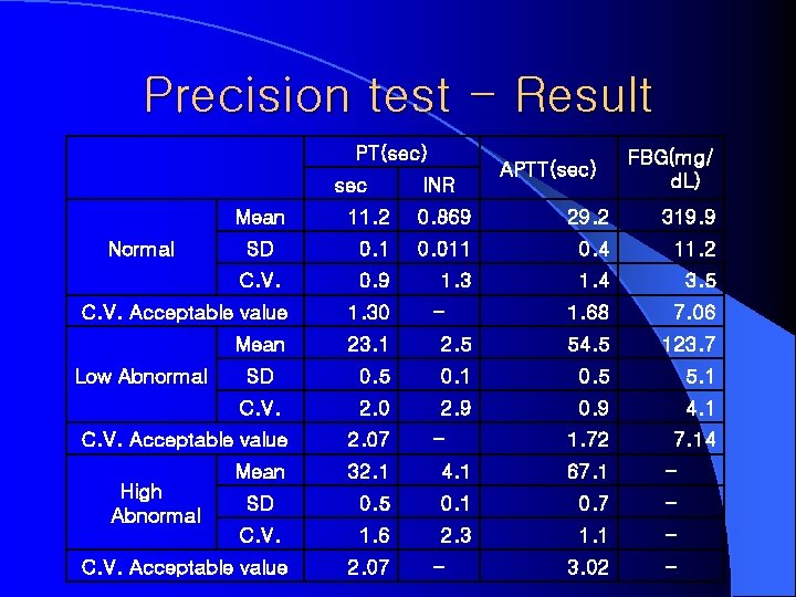 Precision test - Result PT(sec) 　 Normal sec INR APTT(sec) FBG(mg/ d. L) Mean