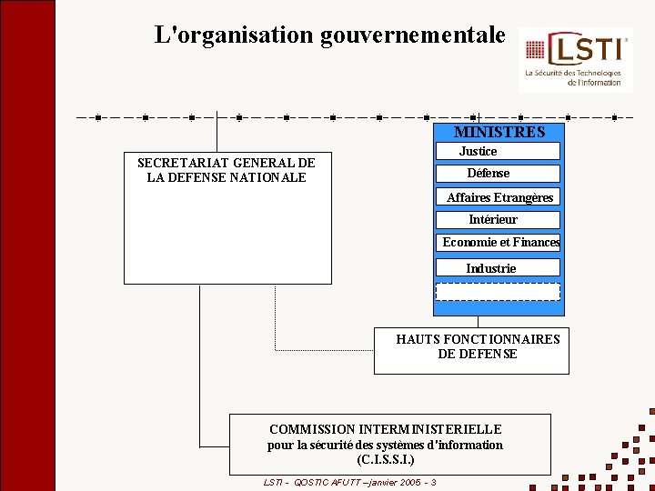 L'organisation gouvernementale MINISTRES Justice SECRETARIAT GENERAL DE LA DEFENSE NATIONALE Défense Affaires Etrangères Intérieur