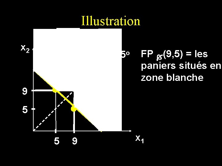 Illustration x 2 45 o FP (9, 5) = les paniers situés en zone Illustration x 2 45 o FP (9, 5) = les paniers situés en zone