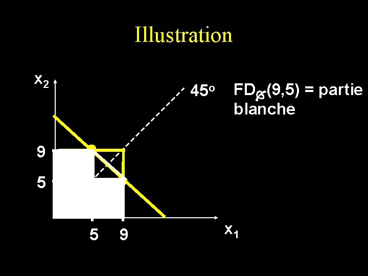 Illustration x 2 45 o FD (9, 5) = partie blanche 9 5 5 Illustration x 2 45 o FD (9, 5) = partie blanche 9 5 5