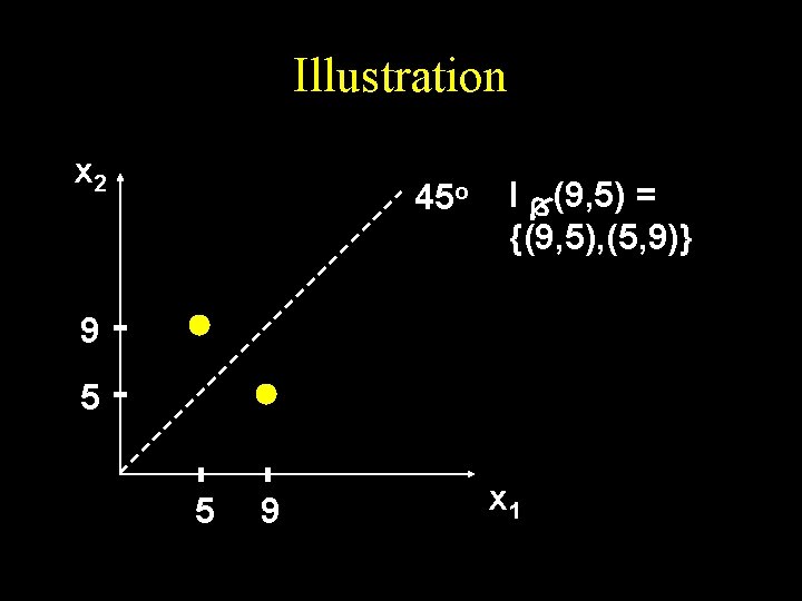 Illustration x 2 45 o I (9, 5) = {(9, 5), (5, 9)} 9 Illustration x 2 45 o I (9, 5) = {(9, 5), (5, 9)} 9