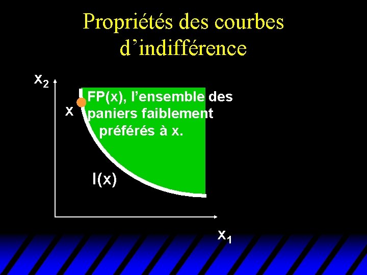 Propriétés des courbes d’indifférence x 2 FP(x), l’ensemble des x paniers faiblement préférés à Propriétés des courbes d’indifférence x 2 FP(x), l’ensemble des x paniers faiblement préférés à