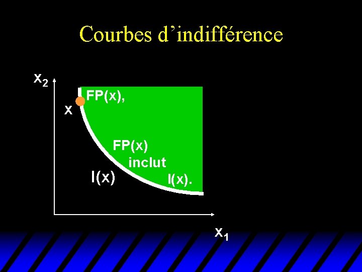 Courbes d’indifférence x 2 x FP(x), FP(x) inclut I(x) I(x). x 1 Courbes d’indifférence x 2 x FP(x), FP(x) inclut I(x) I(x). x 1