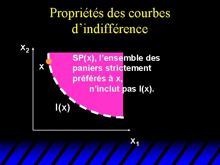 Propriétés des courbes d’indifférence x 2 SP(x), l’ensemble des paniers strictement préférés à x, Propriétés des courbes d’indifférence x 2 SP(x), l’ensemble des paniers strictement préférés à x,