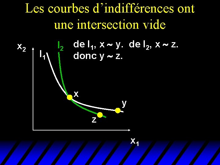 Les courbes d’indifférences ont une intersection vide x 2 I 1 I 2 de Les courbes d’indifférences ont une intersection vide x 2 I 1 I 2 de