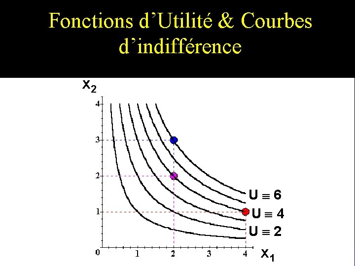 Fonctions d’Utilité & Courbes d’indifférence x 2 U º 6 U º 4 U Fonctions d’Utilité & Courbes d’indifférence x 2 U º 6 U º 4 U