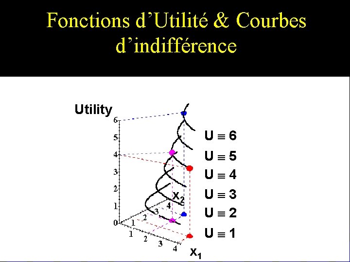 Fonctions d’Utilité & Courbes d’indifférence Utility U º 6 U º 5 U º Fonctions d’Utilité & Courbes d’indifférence Utility U º 6 U º 5 U º