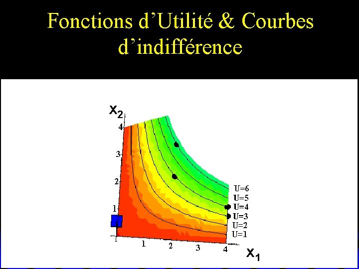 Fonctions d’Utilité & Courbes d’indifférence x 2 x 1 Fonctions d’Utilité & Courbes d’indifférence x 2 x 1