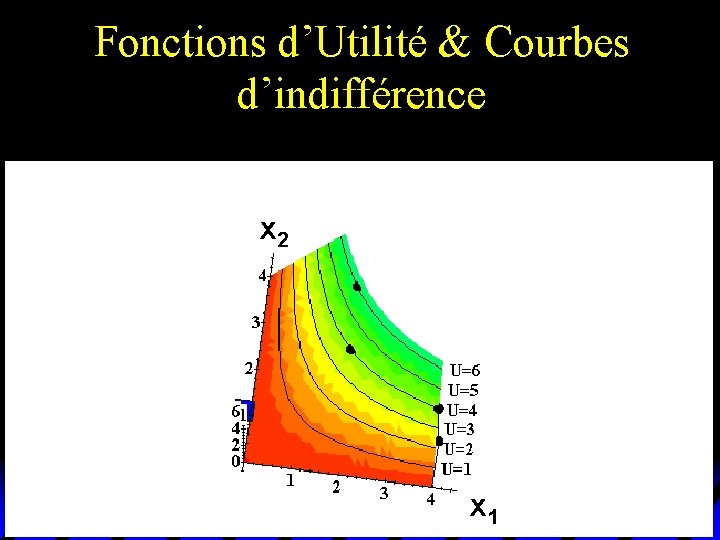 Fonctions d’Utilité & Courbes d’indifférence x 2 x 1 Fonctions d’Utilité & Courbes d’indifférence x 2 x 1