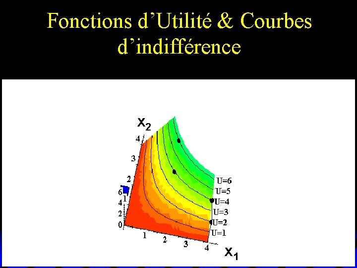 Fonctions d’Utilité & Courbes d’indifférence x 2 x 1 Fonctions d’Utilité & Courbes d’indifférence x 2 x 1