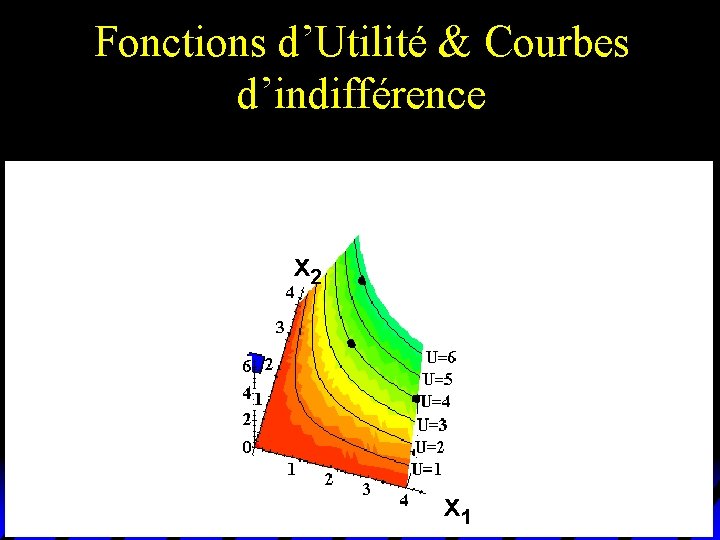 Fonctions d’Utilité & Courbes d’indifférence x 2 x 1 Fonctions d’Utilité & Courbes d’indifférence x 2 x 1