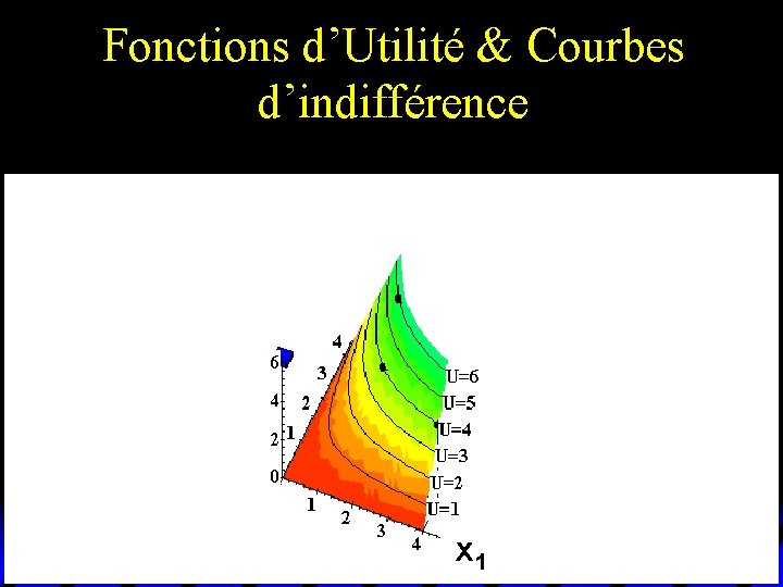 Fonctions d’Utilité & Courbes d’indifférence x 1 Fonctions d’Utilité & Courbes d’indifférence x 1