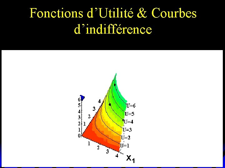 Fonctions d’Utilité & Courbes d’indifférence x 1 Fonctions d’Utilité & Courbes d’indifférence x 1