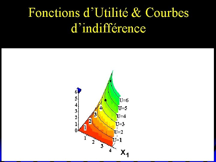 Fonctions d’Utilité & Courbes d’indifférence x 1 Fonctions d’Utilité & Courbes d’indifférence x 1