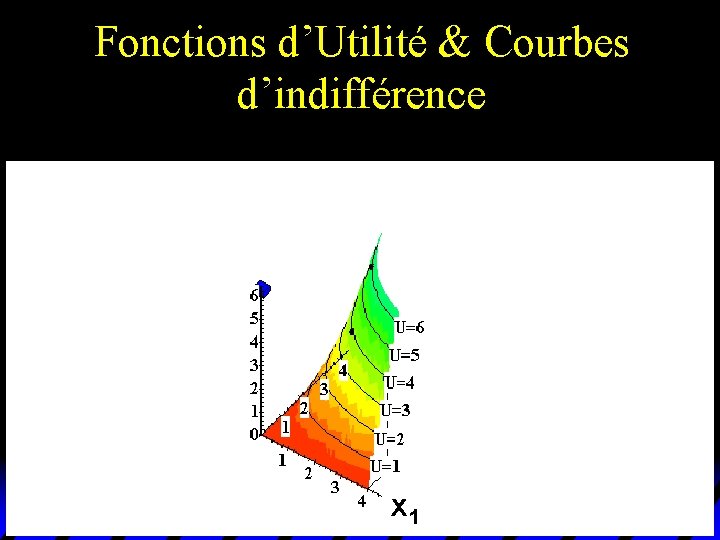 Fonctions d’Utilité & Courbes d’indifférence x 1 Fonctions d’Utilité & Courbes d’indifférence x 1