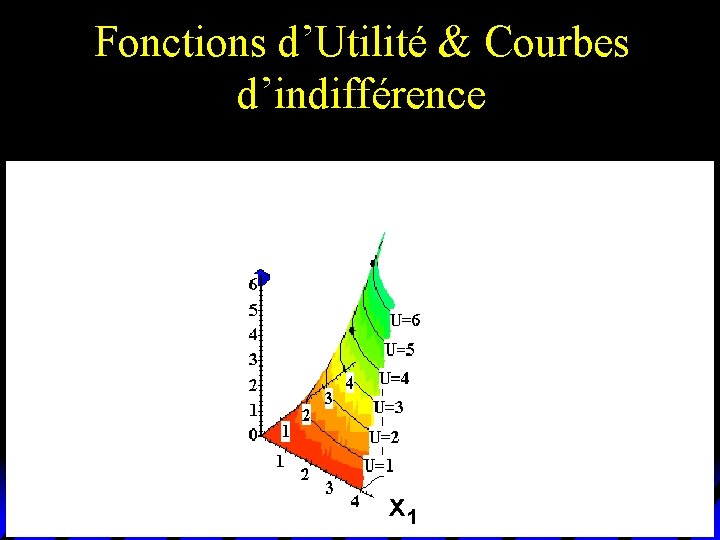Fonctions d’Utilité & Courbes d’indifférence x 1 Fonctions d’Utilité & Courbes d’indifférence x 1