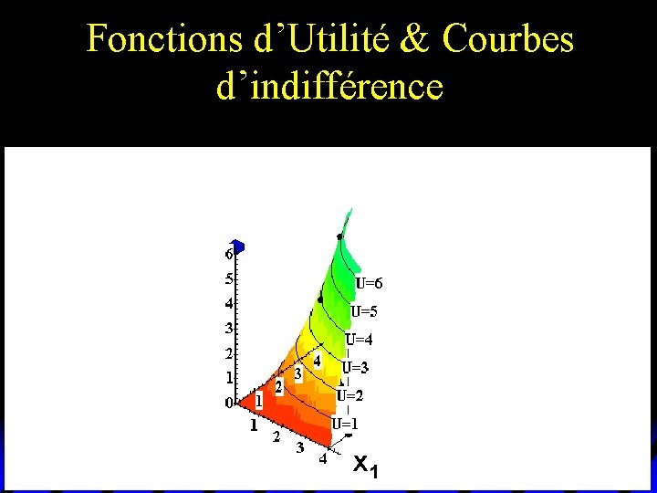 Fonctions d’Utilité & Courbes d’indifférence x 1 Fonctions d’Utilité & Courbes d’indifférence x 1
